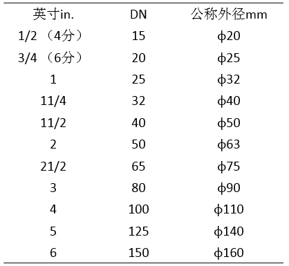 what is SDR 11,how to describe a plastic pipe