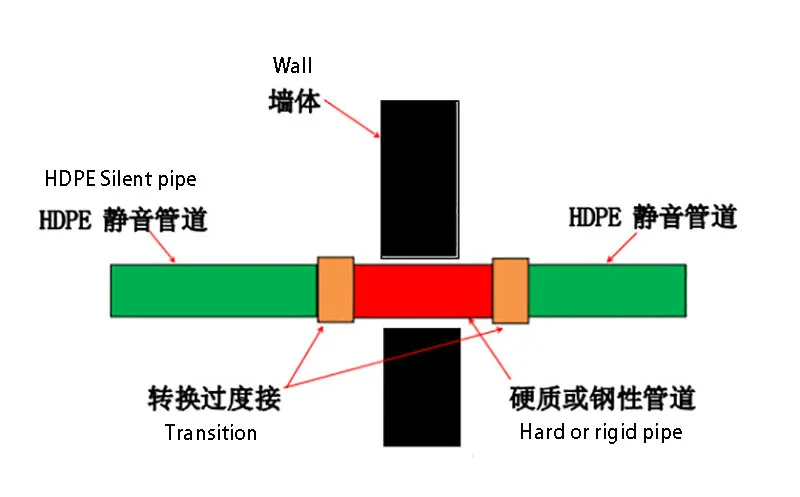 HDPE/FRPP Silent Drainage Pipe Installation Instructions - Haili pipe